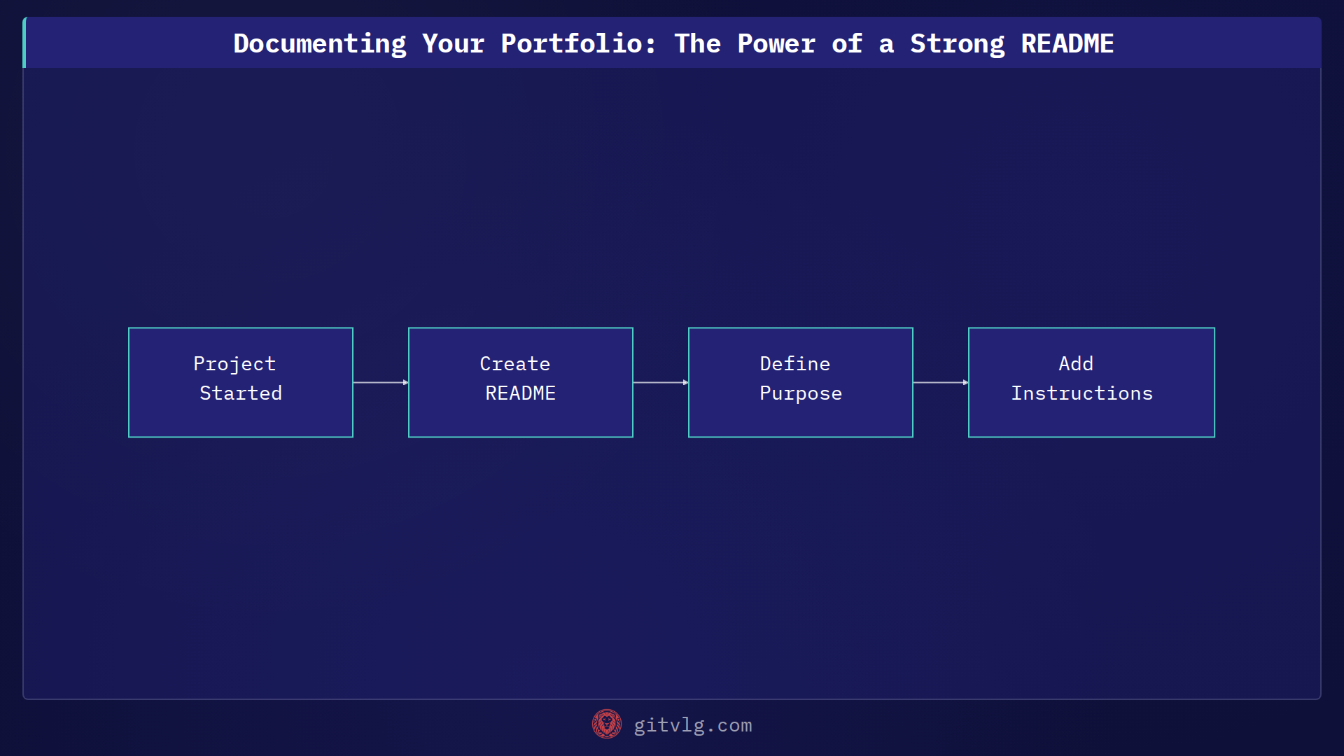 Documenting Your Portfolio: The Power of a Strong README