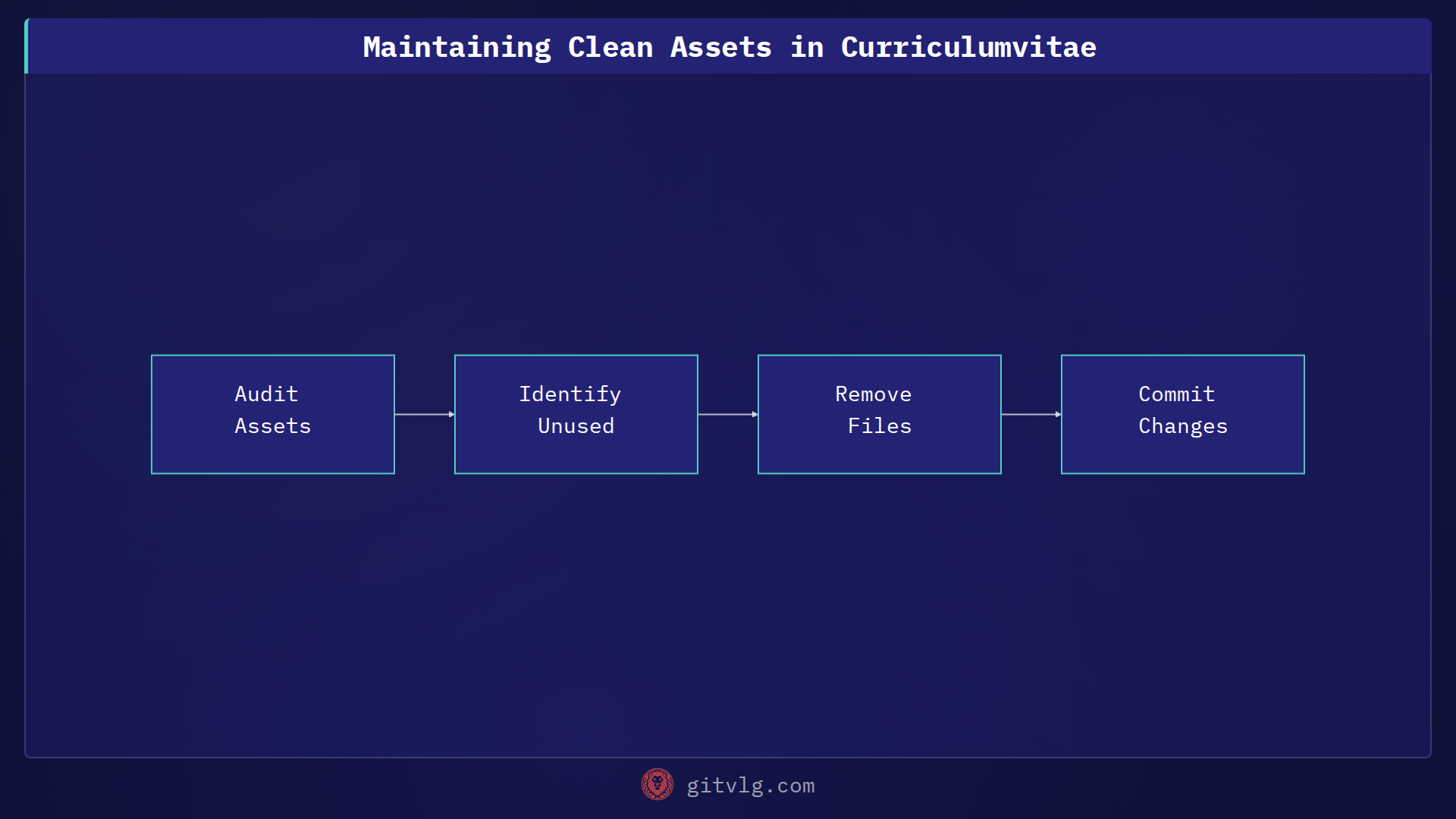 Maintaining Clean Assets in Curriculumvitae