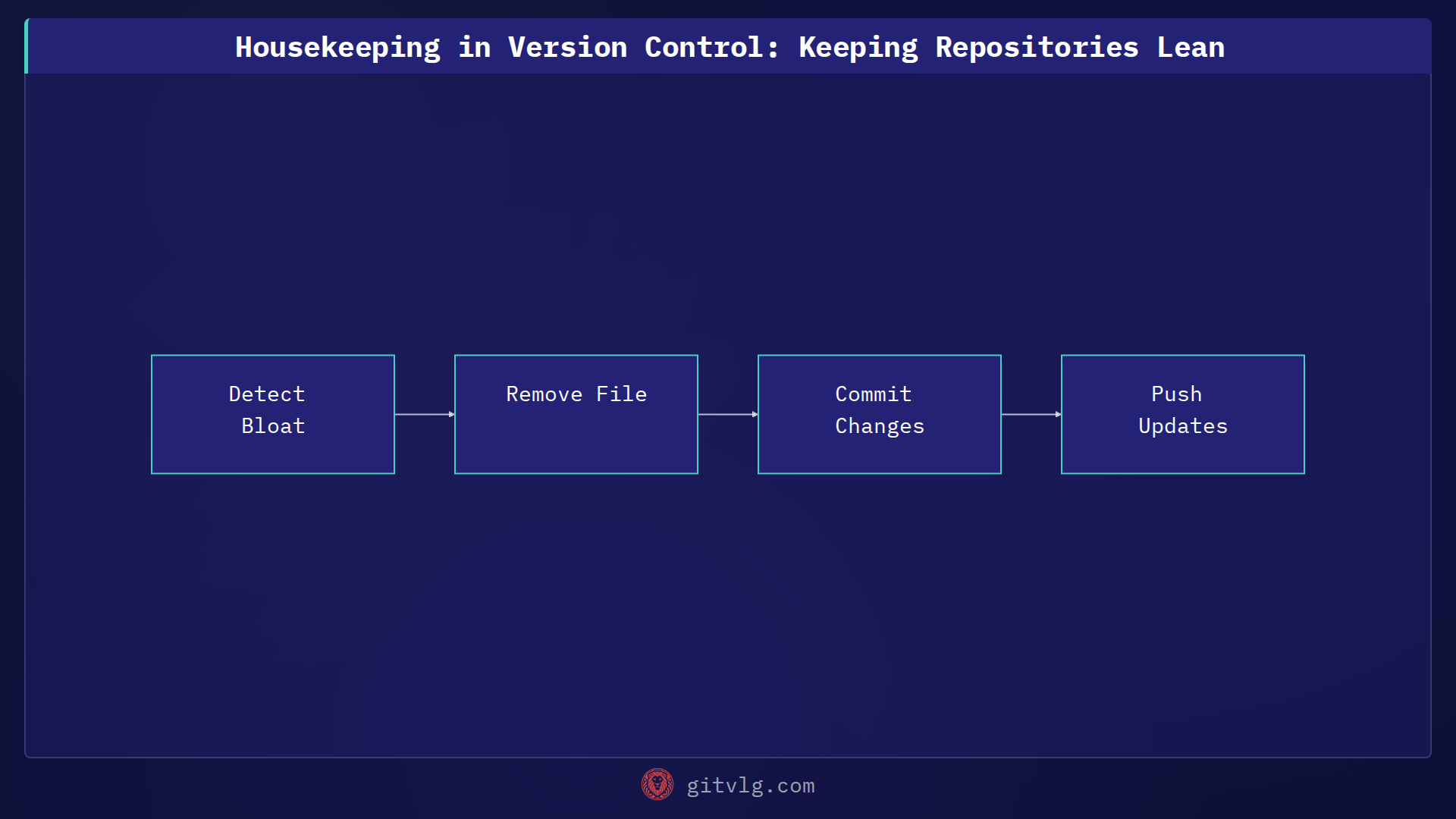 Housekeeping in Version Control: Keeping Repositories Lean