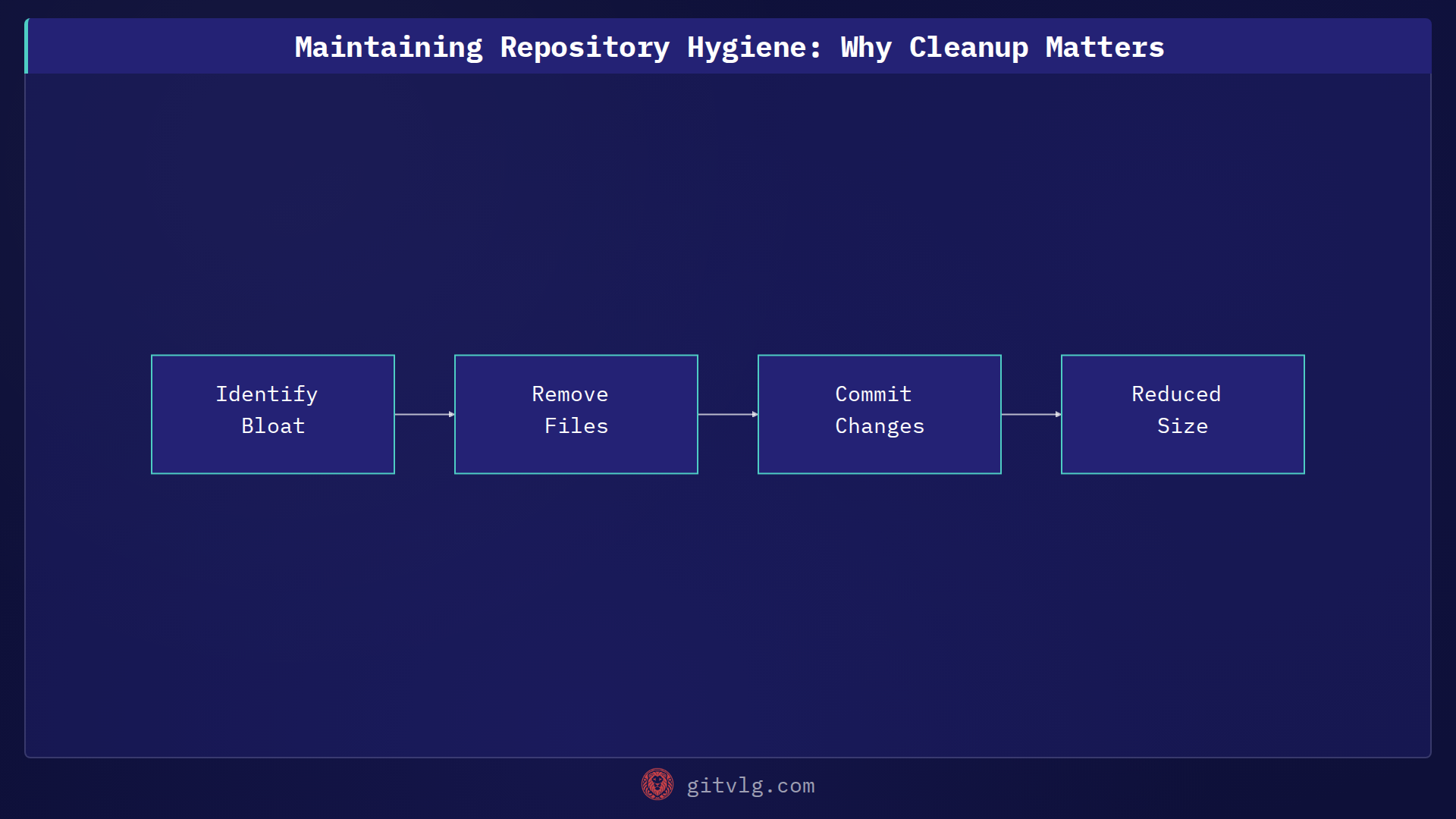 Maintaining Repository Hygiene: Why Cleanup Matters