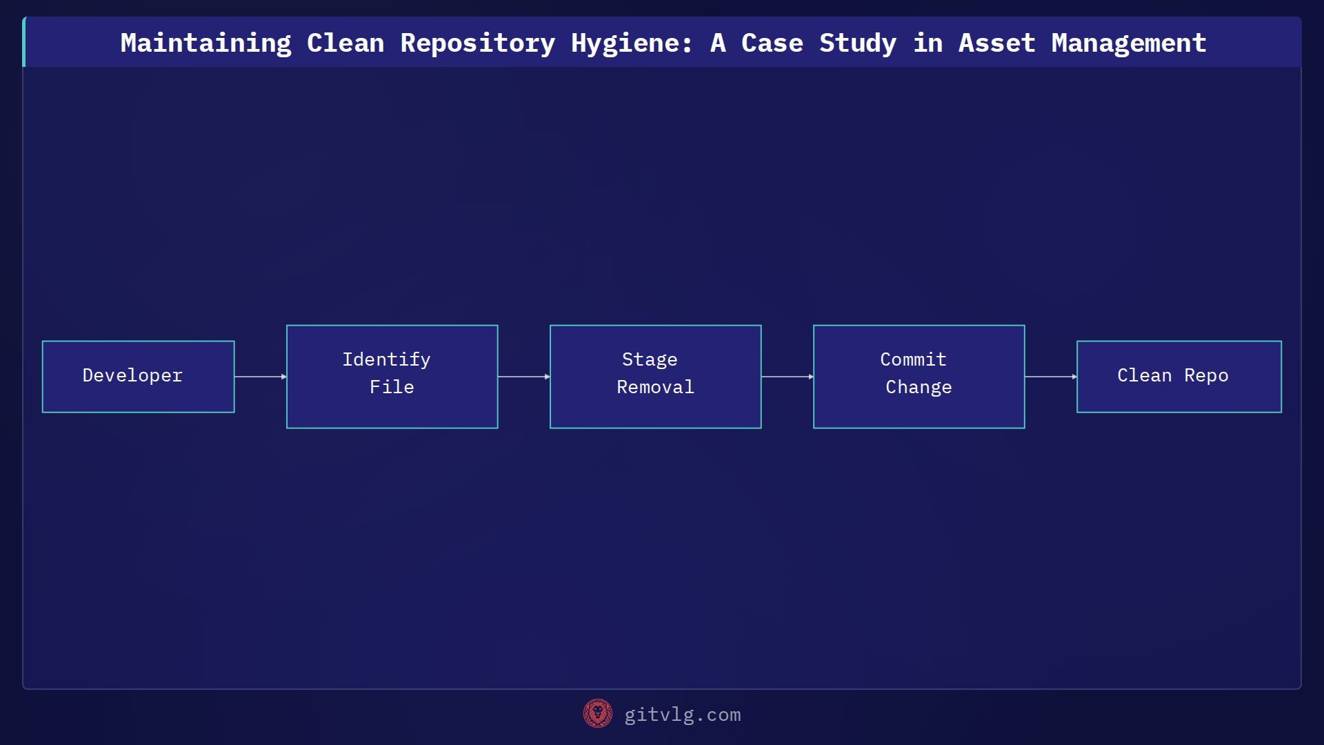 Maintaining Clean Repository Hygiene: A Case Study in Asset Management