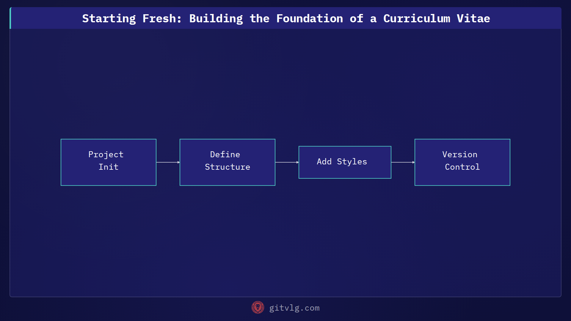 Starting Fresh: Building the Foundation of a Curriculum Vitae