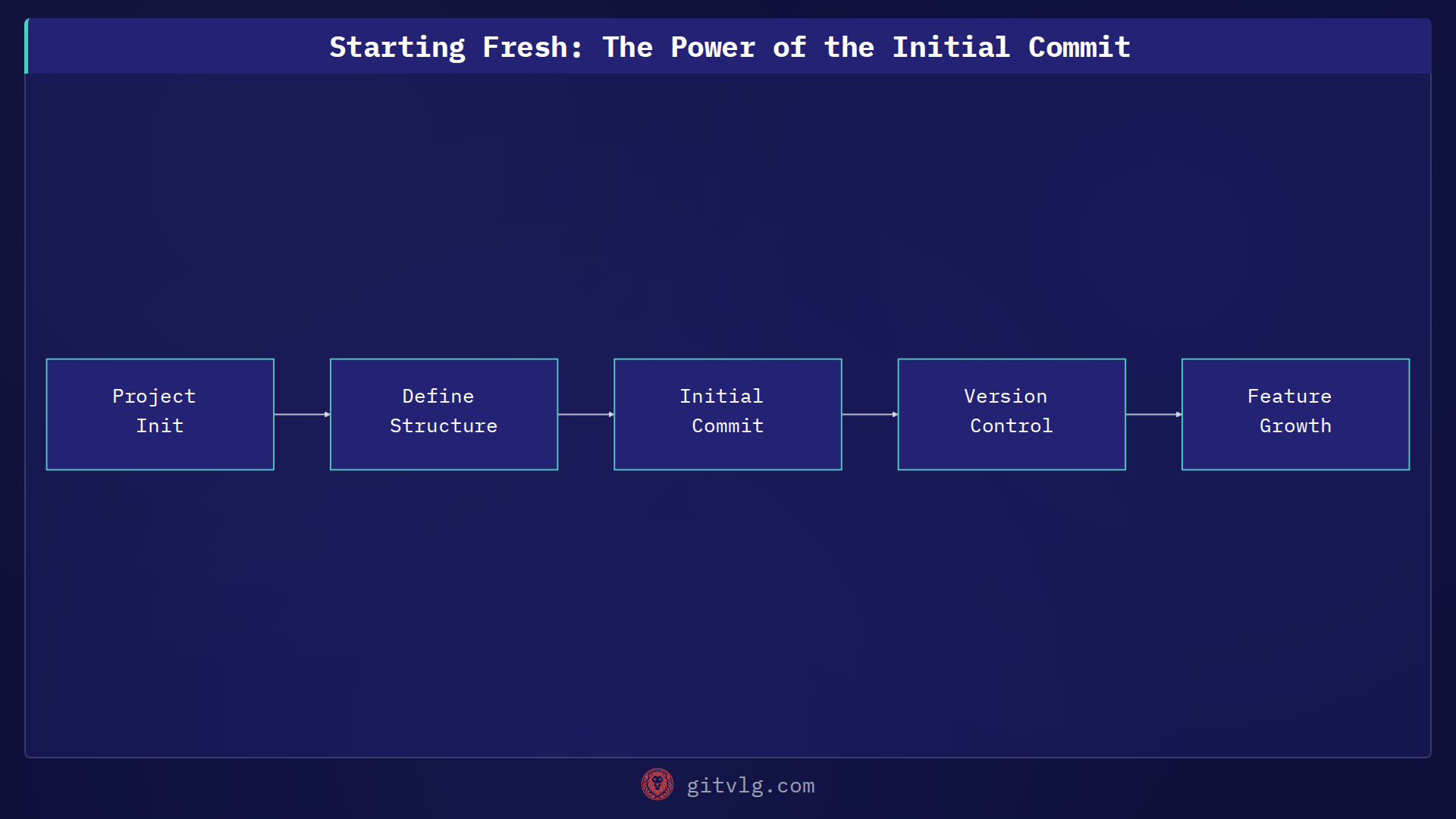 Starting Fresh: The Power of the Initial Commit