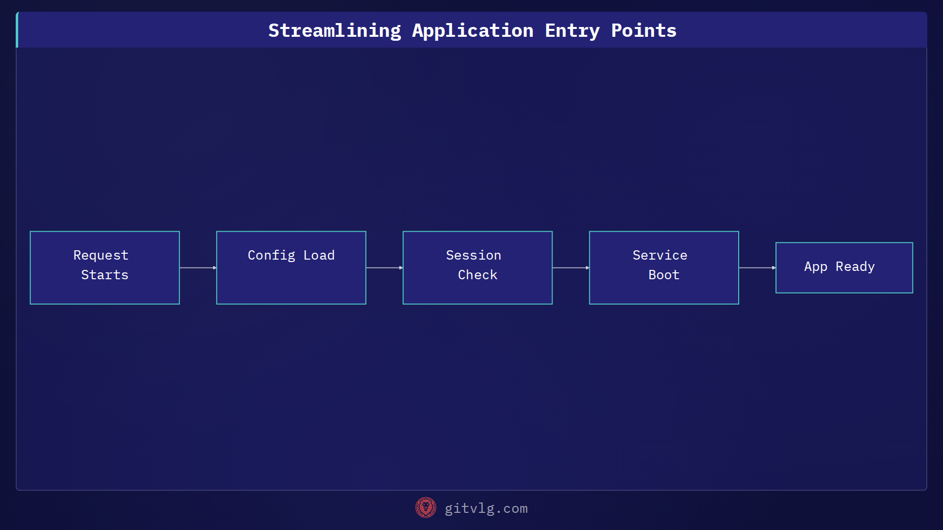 Streamlining Application Entry Points